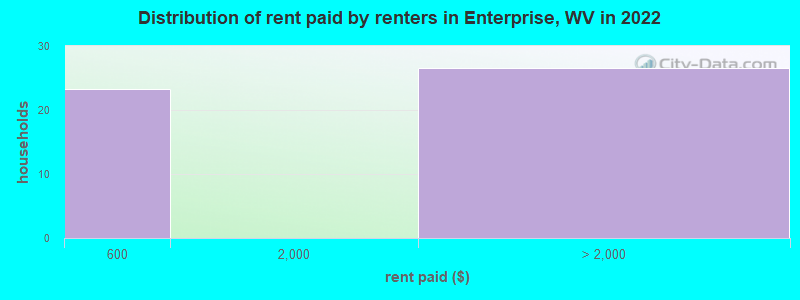 Distribution of rent paid by renters in Enterprise, WV in 2022