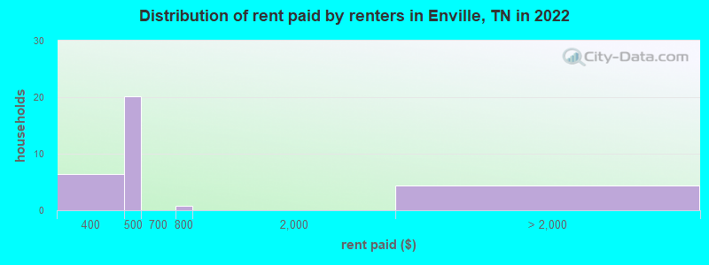 Distribution of rent paid by renters in Enville, TN in 2022