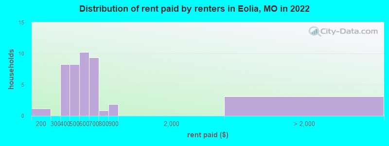 Distribution of rent paid by renters in Eolia, MO in 2022