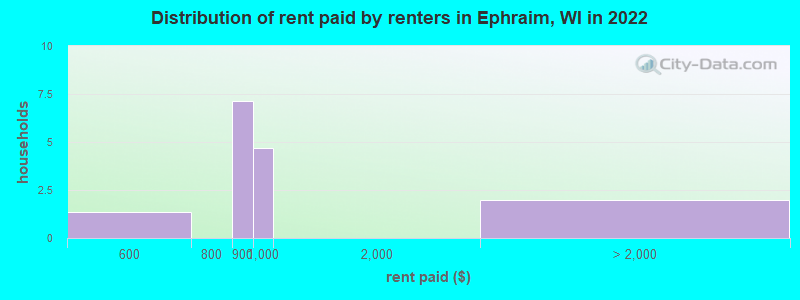 Distribution of rent paid by renters in Ephraim, WI in 2022