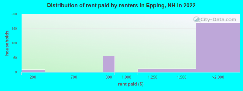 Distribution of rent paid by renters in Epping, NH in 2022