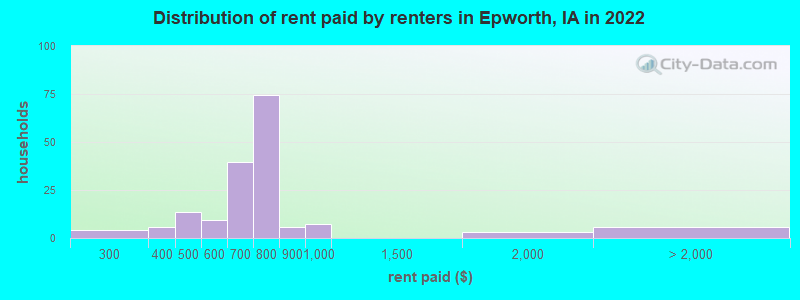 Distribution of rent paid by renters in Epworth, IA in 2022