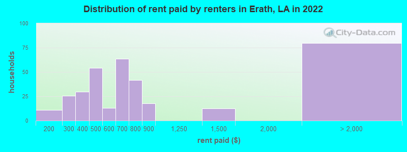 Distribution of rent paid by renters in Erath, LA in 2022