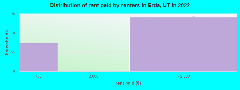 Distribution of rent paid by renters in Erda, UT in 2022