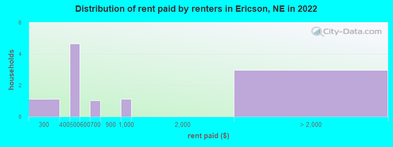 Distribution of rent paid by renters in Ericson, NE in 2022
