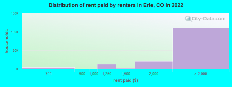 Distribution of rent paid by renters in Erie, CO in 2022