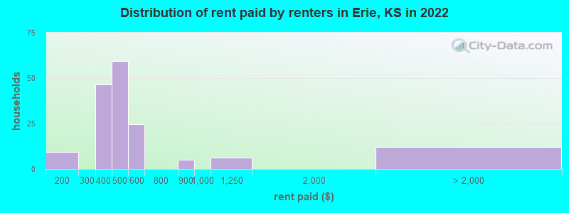 Distribution of rent paid by renters in Erie, KS in 2022
