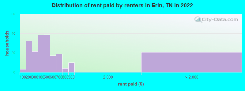 Distribution of rent paid by renters in Erin, TN in 2022
