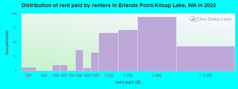 Distribution of rent paid by renters in Erlands Point-Kitsap Lake, WA in 2022