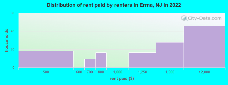 Distribution of rent paid by renters in Erma, NJ in 2022