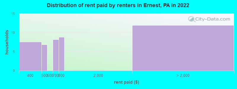 Distribution of rent paid by renters in Ernest, PA in 2022