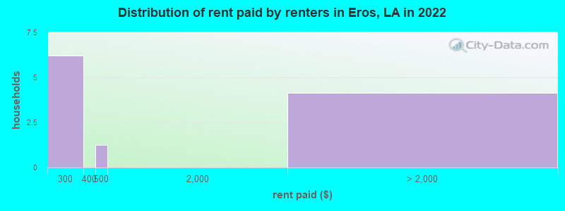 Distribution of rent paid by renters in Eros, LA in 2022
