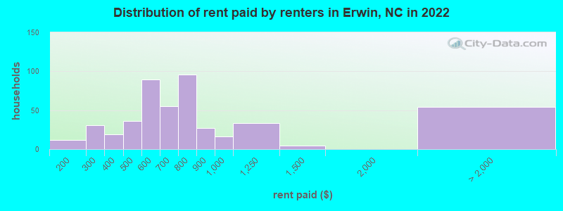 Distribution of rent paid by renters in Erwin, NC in 2022