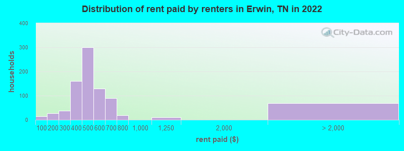 Distribution of rent paid by renters in Erwin, TN in 2022