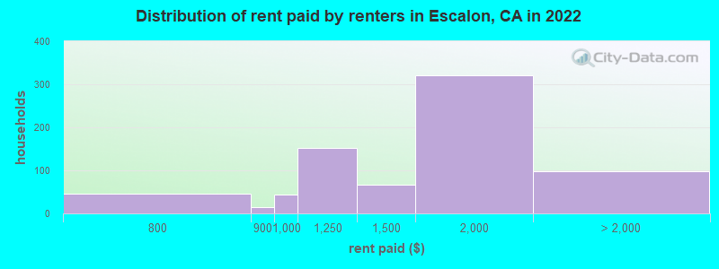 Distribution of rent paid by renters in Escalon, CA in 2022