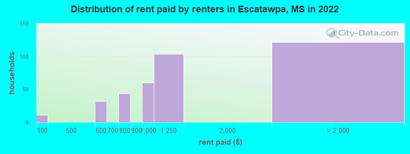 Distribution of rent paid by renters in Escatawpa, MS in 2022