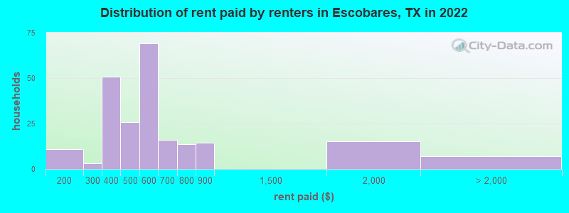Distribution of rent paid by renters in Escobares, TX in 2022