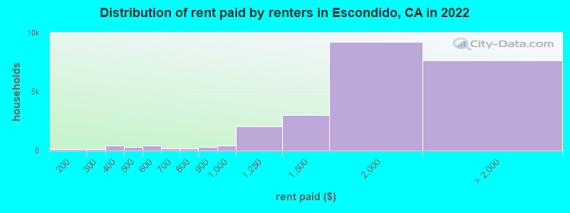 Distribution of rent paid by renters in Escondido, CA in 2022