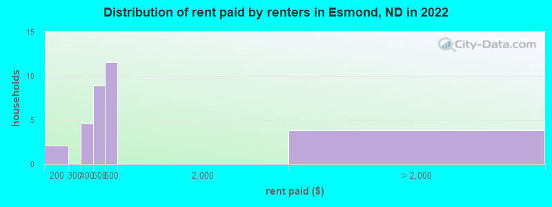 Distribution of rent paid by renters in Esmond, ND in 2022