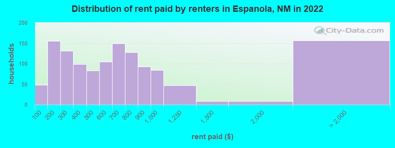 Distribution of rent paid by renters in Espanola, NM in 2022