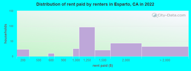 Distribution of rent paid by renters in Esparto, CA in 2022