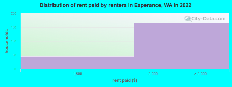 Distribution of rent paid by renters in Esperance, WA in 2022