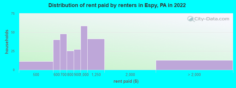 Distribution of rent paid by renters in Espy, PA in 2022