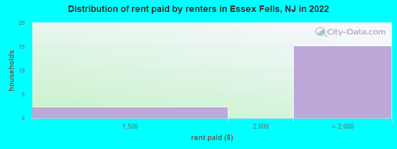 Distribution of rent paid by renters in Essex Fells, NJ in 2022