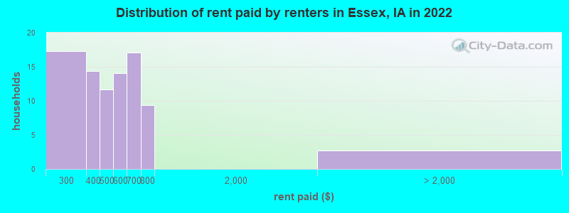 Distribution of rent paid by renters in Essex, IA in 2022