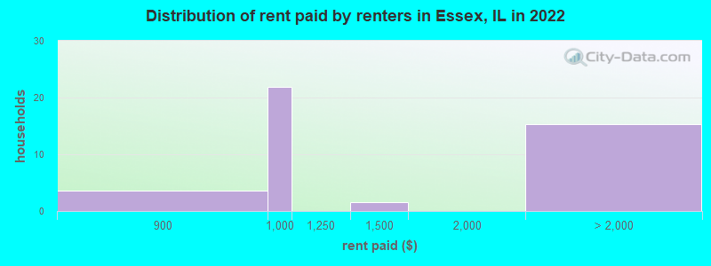 Distribution of rent paid by renters in Essex, IL in 2022