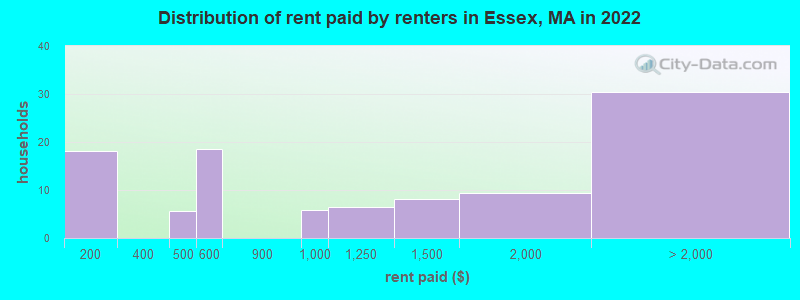 Distribution of rent paid by renters in Essex, MA in 2022