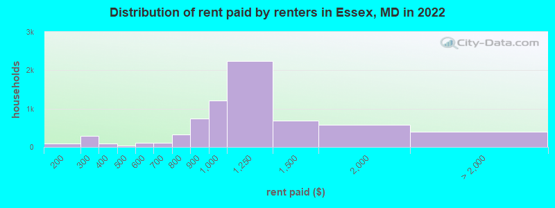 Distribution of rent paid by renters in Essex, MD in 2022