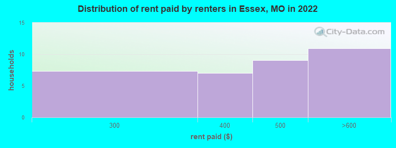 Distribution of rent paid by renters in Essex, MO in 2022