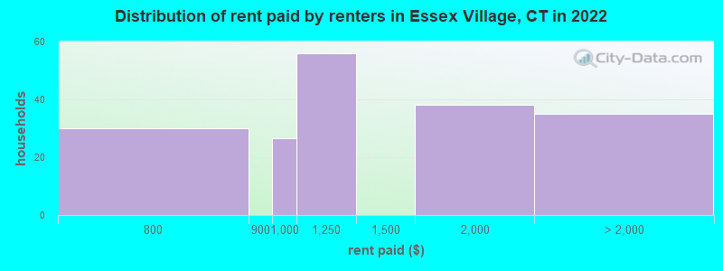 Distribution of rent paid by renters in Essex Village, CT in 2022