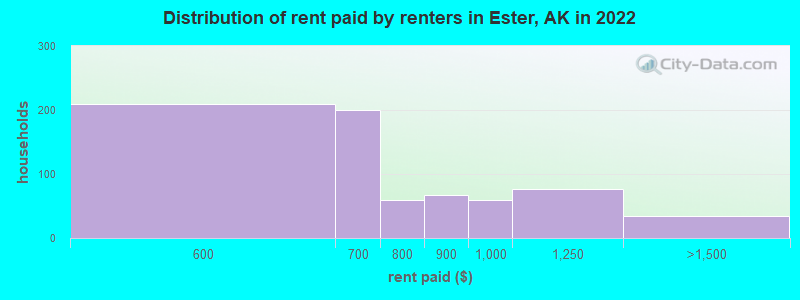 Distribution of rent paid by renters in Ester, AK in 2022