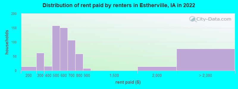 Distribution of rent paid by renters in Estherville, IA in 2022