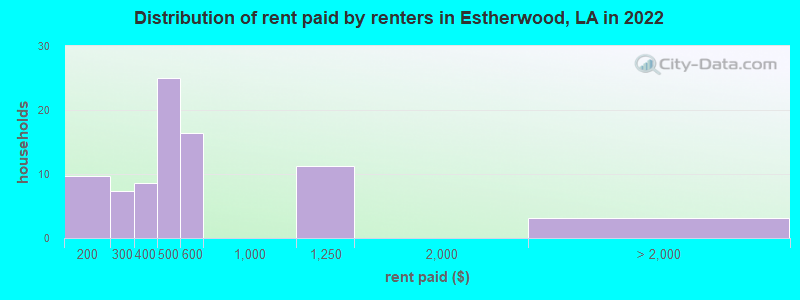 Distribution of rent paid by renters in Estherwood, LA in 2022