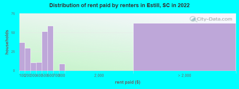 Distribution of rent paid by renters in Estill, SC in 2022
