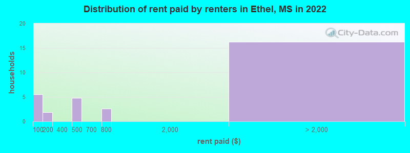 Distribution of rent paid by renters in Ethel, MS in 2022