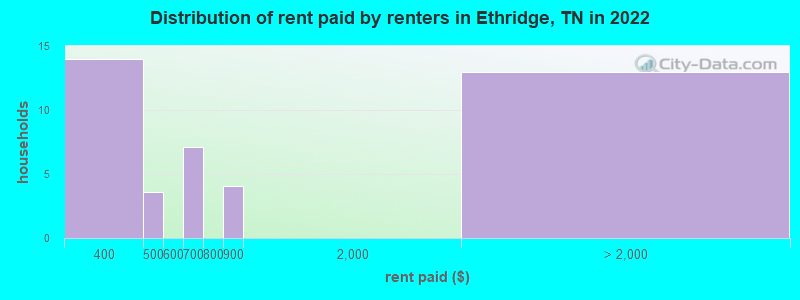 Distribution of rent paid by renters in Ethridge, TN in 2022