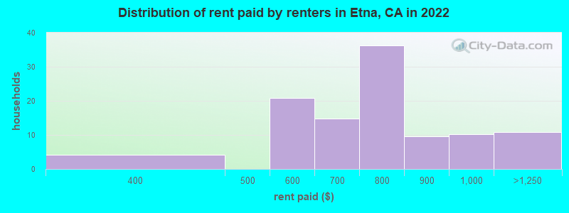 Distribution of rent paid by renters in Etna, CA in 2022