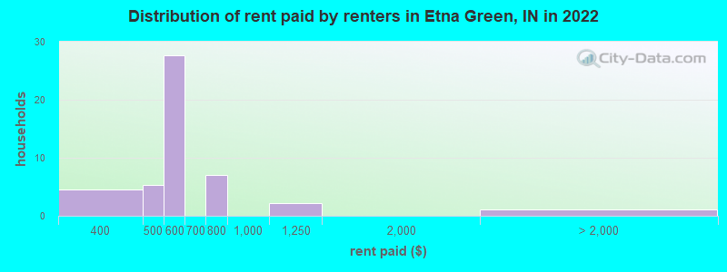 Distribution of rent paid by renters in Etna Green, IN in 2022