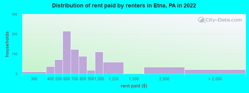 Distribution of rent paid by renters in Etna, PA in 2022