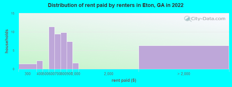 Distribution of rent paid by renters in Eton, GA in 2022