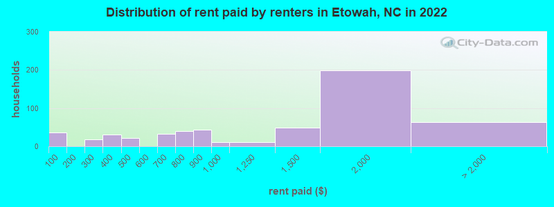 Distribution of rent paid by renters in Etowah, NC in 2022