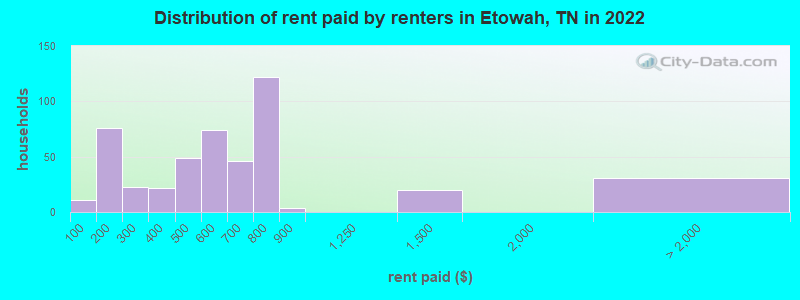 Distribution of rent paid by renters in Etowah, TN in 2022