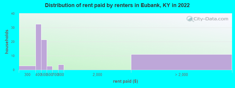 Distribution of rent paid by renters in Eubank, KY in 2022