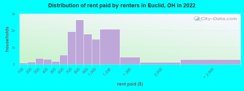 Distribution of rent paid by renters in Euclid, OH in 2022