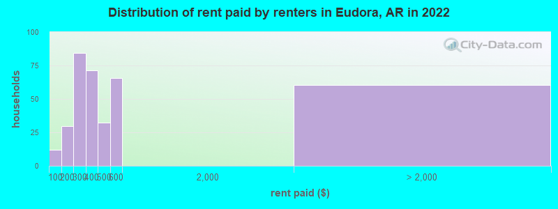 Distribution of rent paid by renters in Eudora, AR in 2022
