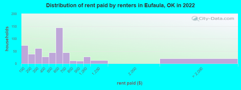 Distribution of rent paid by renters in Eufaula, OK in 2022